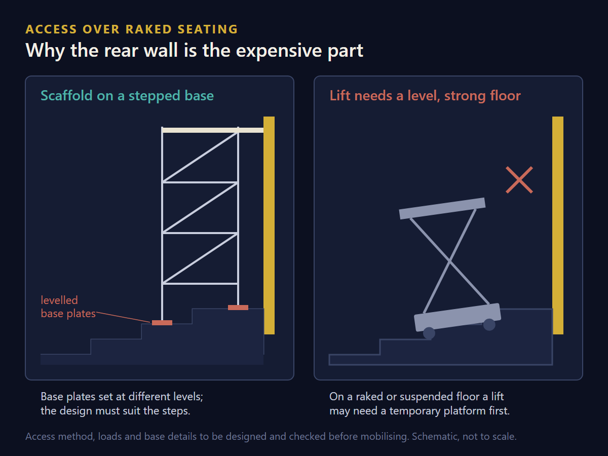 Acoustic Panels for Theatres and Auditoriums in Singapore: What the Installation Has to Get Right Diagram comparing scaffold on a stepped auditorium floor with a scissor lift that needs a level base