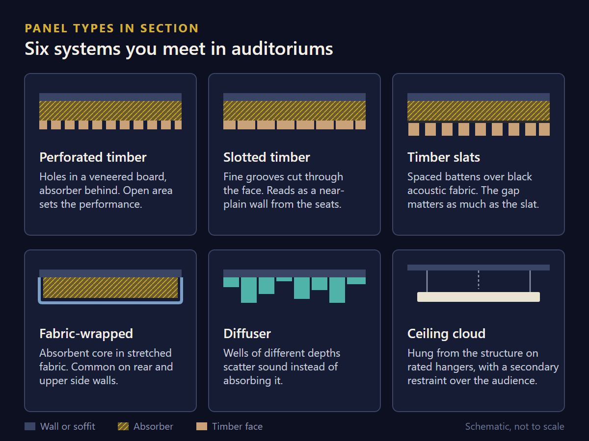 Acoustic Panels for Theatres and Auditoriums in Singapore: What the Installation Has to Get Right Diagram of six auditorium acoustic panel types in section: perforated timber, slotted timber, timber slats, fabric-wrapped, diffuser and ceiling cloud