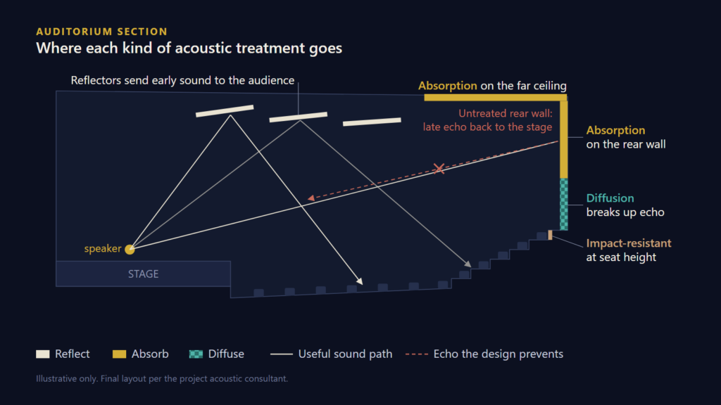 Acoustic Panels for Theatres and Auditoriums in Singapore: What the Installation Has to Get Right Section diagram of an auditorium showing reflectors near the stage, absorption on the rear wall and far ceiling, and diffusion on the rear wall