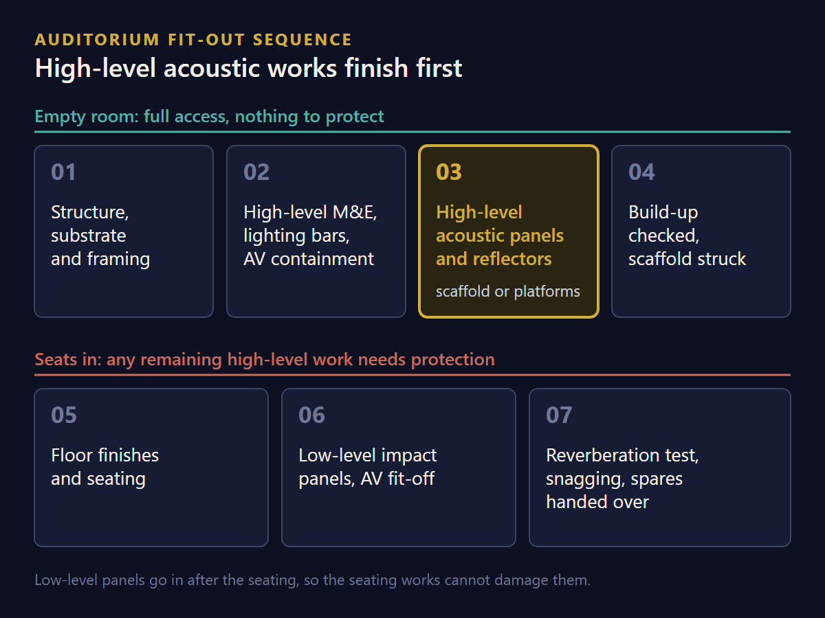 Acoustic Panels for Theatres and Auditoriums in Singapore: What the Installation Has to Get Right Diagram of the auditorium fit-out sequence showing high-level acoustic works completed before seating is installed