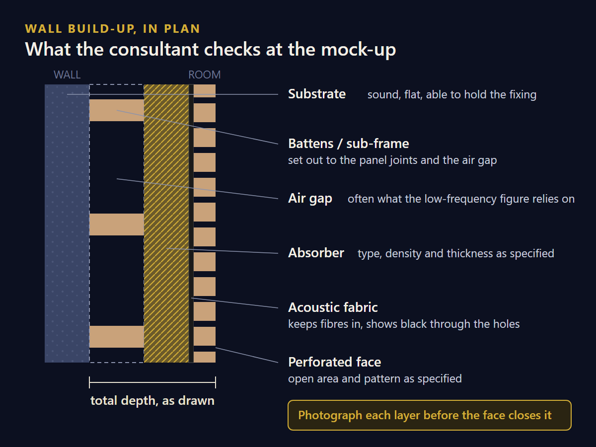 Acoustic Panels for Theatres and Auditoriums in Singapore: What the Installation Has to Get Right Plan diagram of a perforated acoustic wall build-up: substrate, battens and air gap, absorber, acoustic fabric and perforated face
